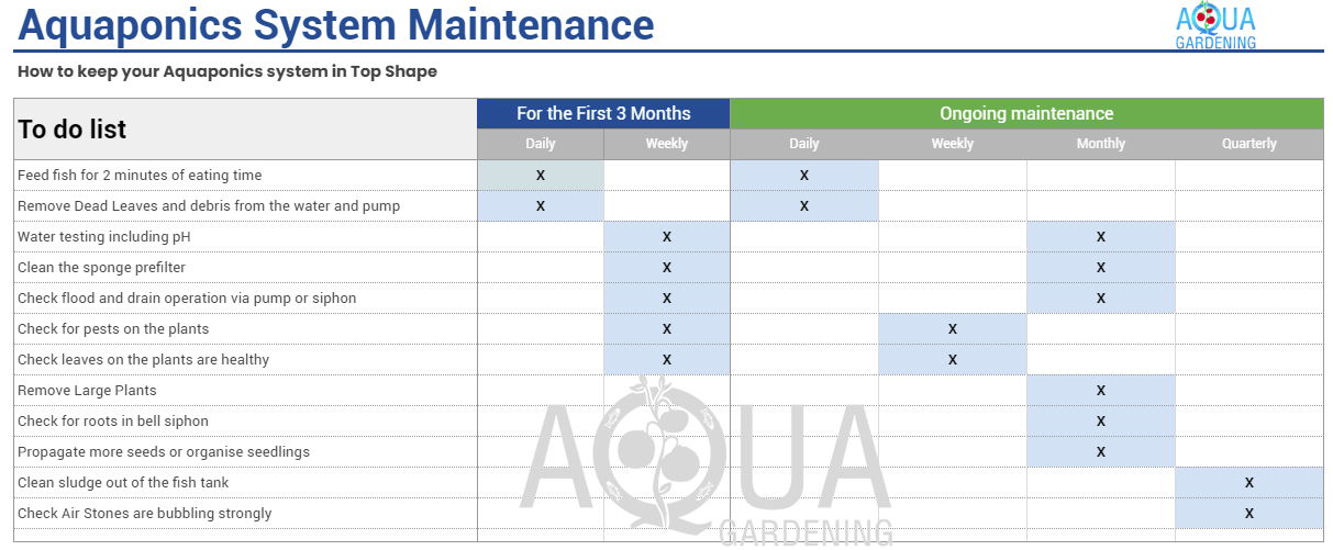 Aqua Gardening Aquaponics System Maintenance Table