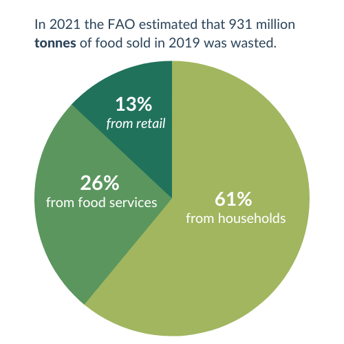 Food Waste pie Chart FAO 2021