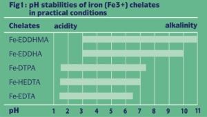 edta dtpa addha iron chelate availability ph