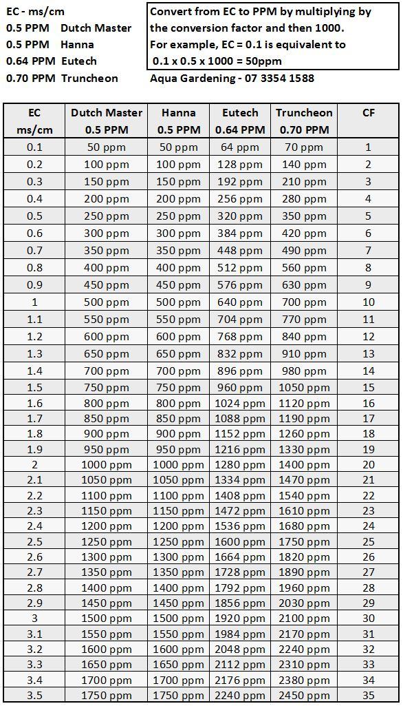 Nutrient concentration conversions EC PPM CF