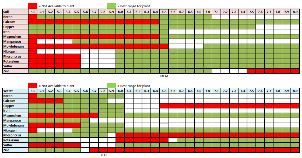 Hydroponic Ph Chart