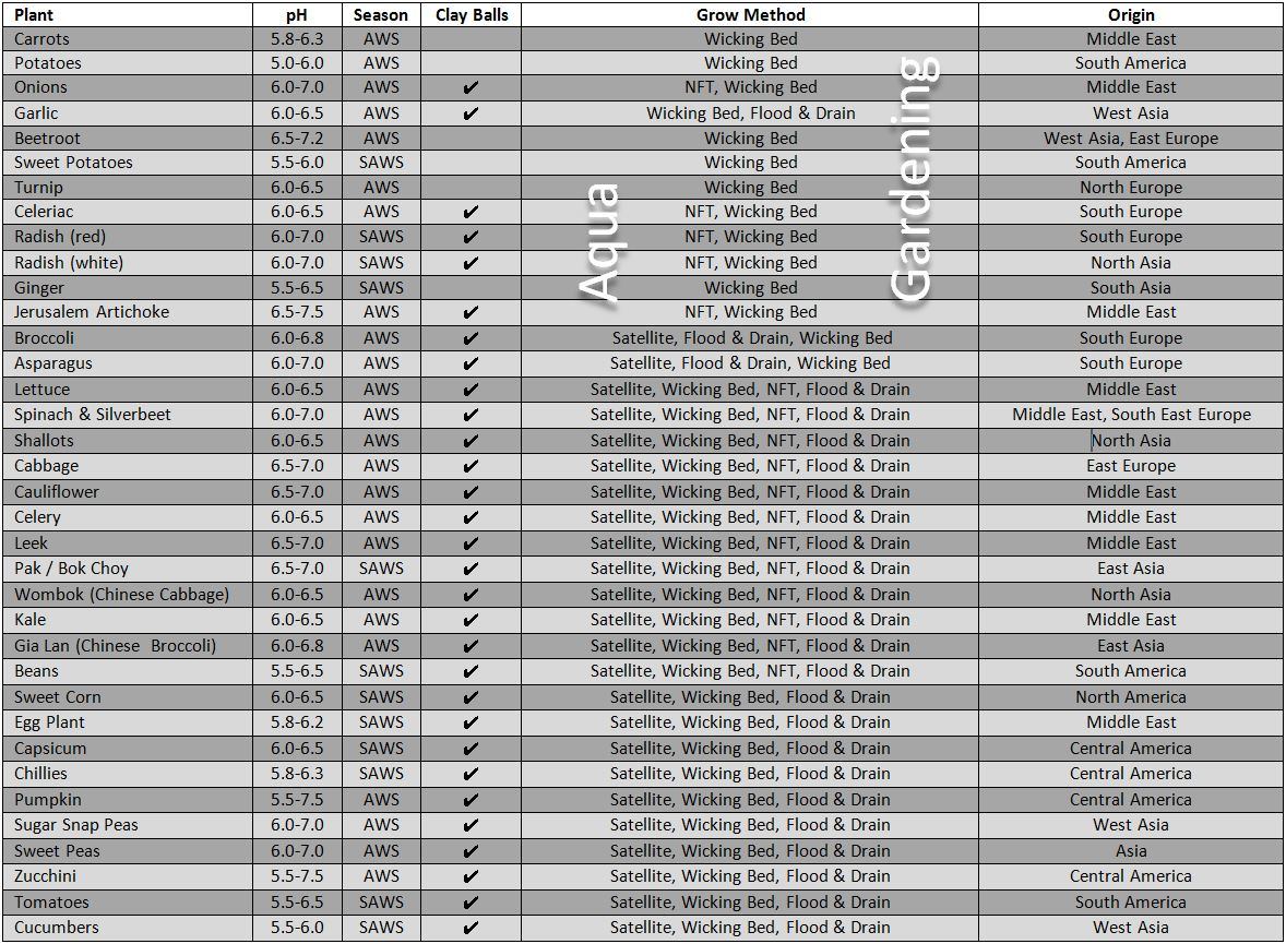 Aquaponic plants by season grow chart