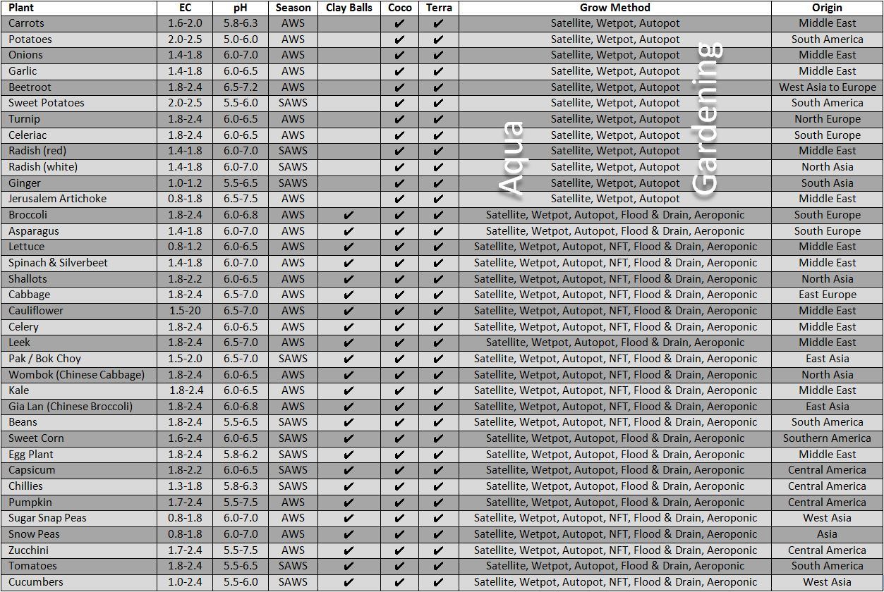 Hydroponic Nutrient Availability Ph Chart